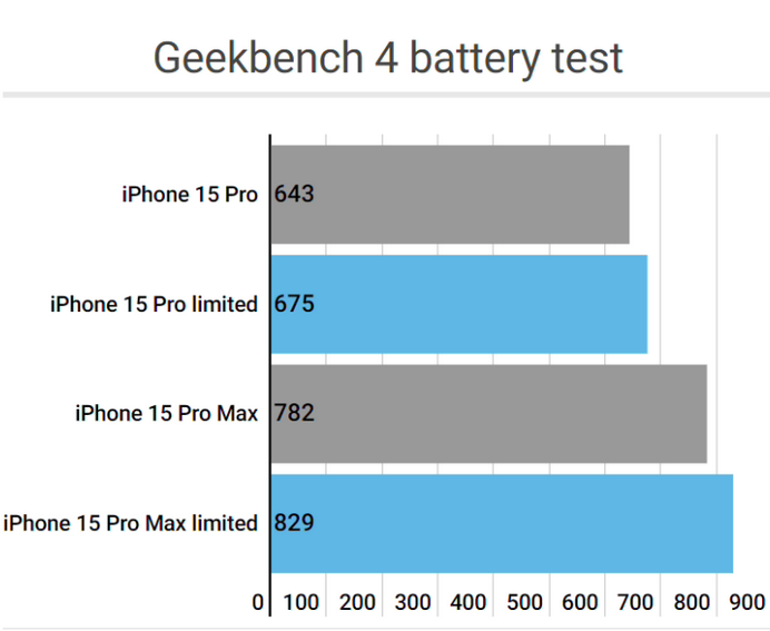 东路镇apple维修站iPhone15Pro的ProMotion高刷功能耗电吗