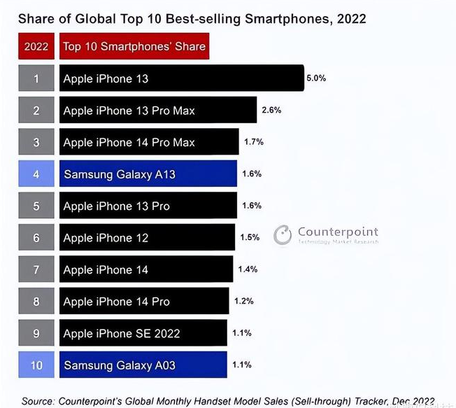 东路镇苹果维修分享:为什么iPhone14的销量不如iPhone13? 