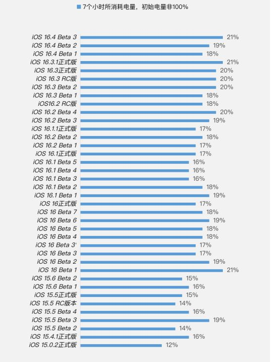 东路镇苹果手机维修分享iOS 16.4 Beta 3续航跑分等测试结果汇总 