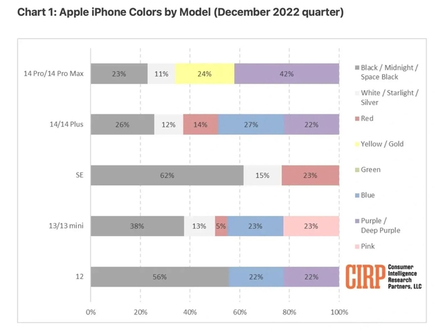 东路镇苹果维修网点分享：美国用户最喜欢什么颜色的iPhone 14？ 