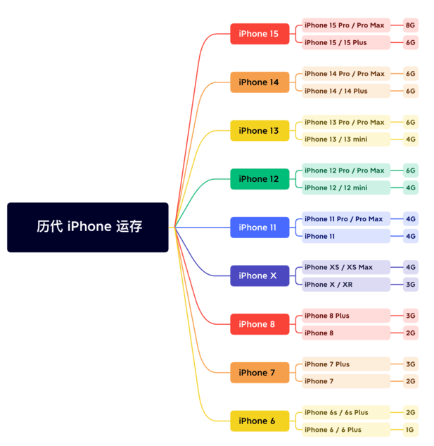 东路镇苹果维修网点分享苹果历代iPhone运存汇总 