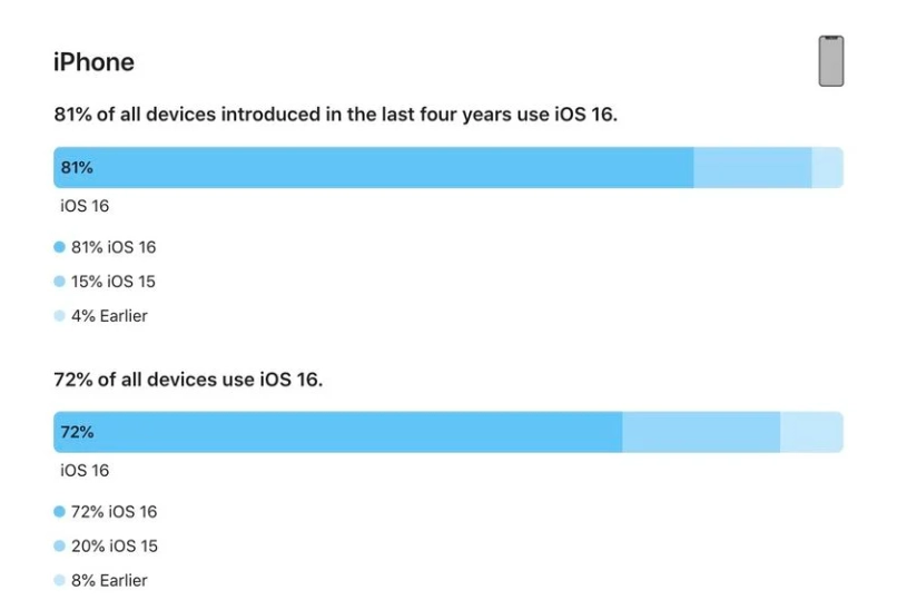 东路镇苹果手机维修分享iOS 16 / iPadOS 16 安装率 