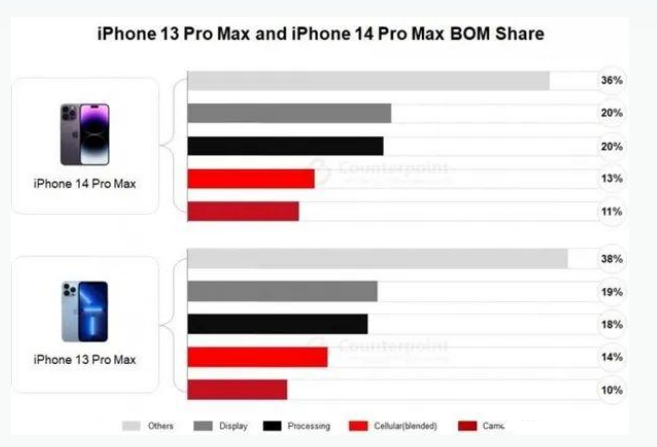 东路镇苹果手机维修分享iPhone 14 Pro的成本和利润 