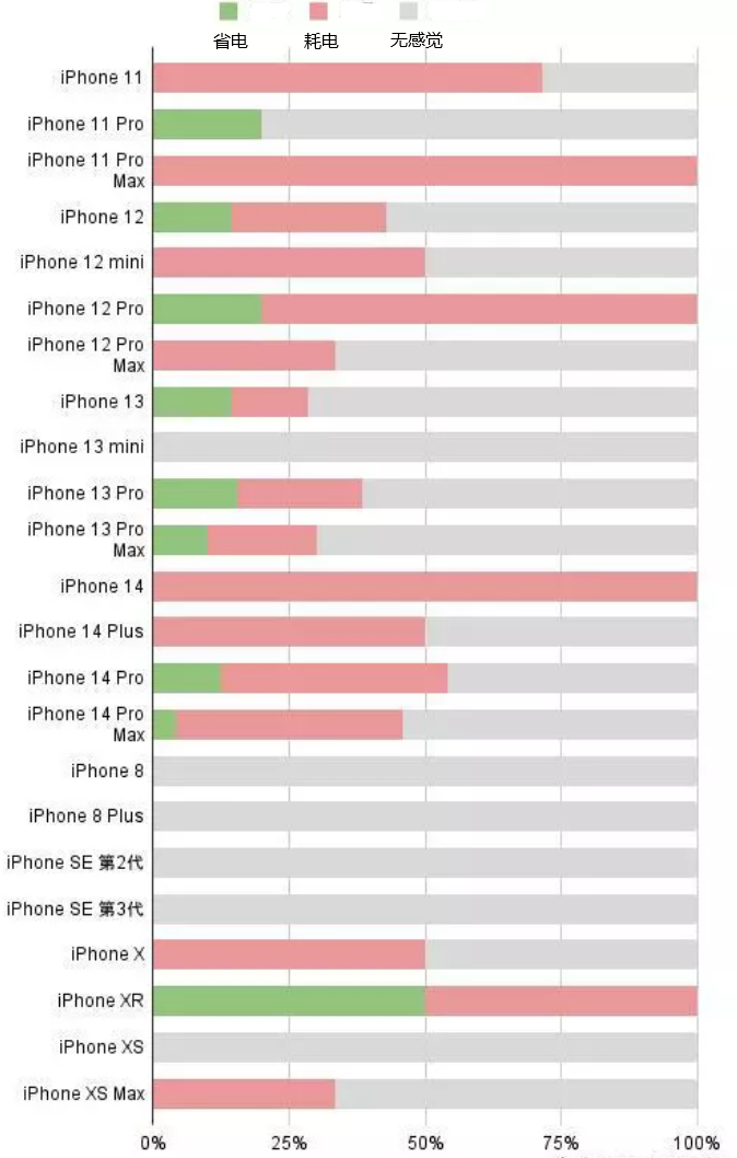 东路镇苹果手机维修分享iOS16.2太耗电怎么办？iOS16.2续航不好可以降级吗？ 