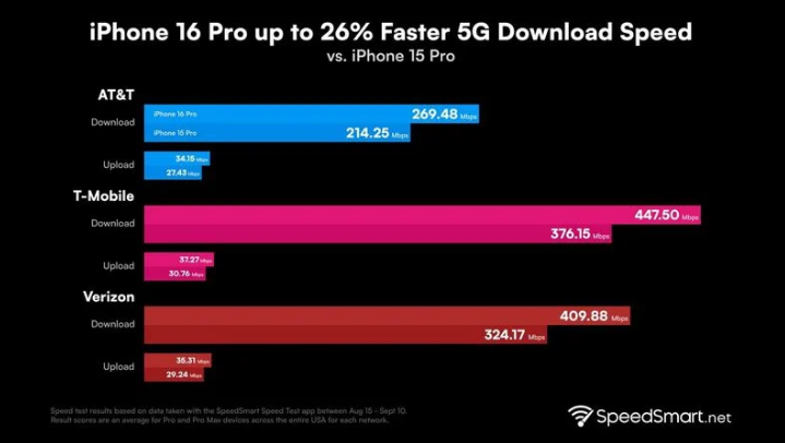 东路镇苹果手机维修分享iPhone 16 Pro 系列的 5G 速度 